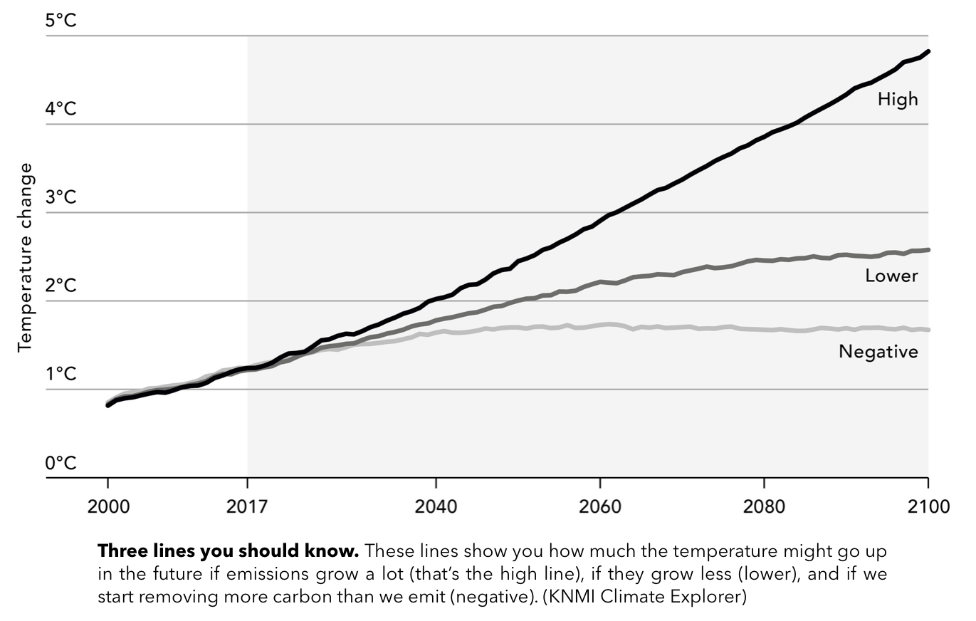 Impact of carbon emission reduction on global warming