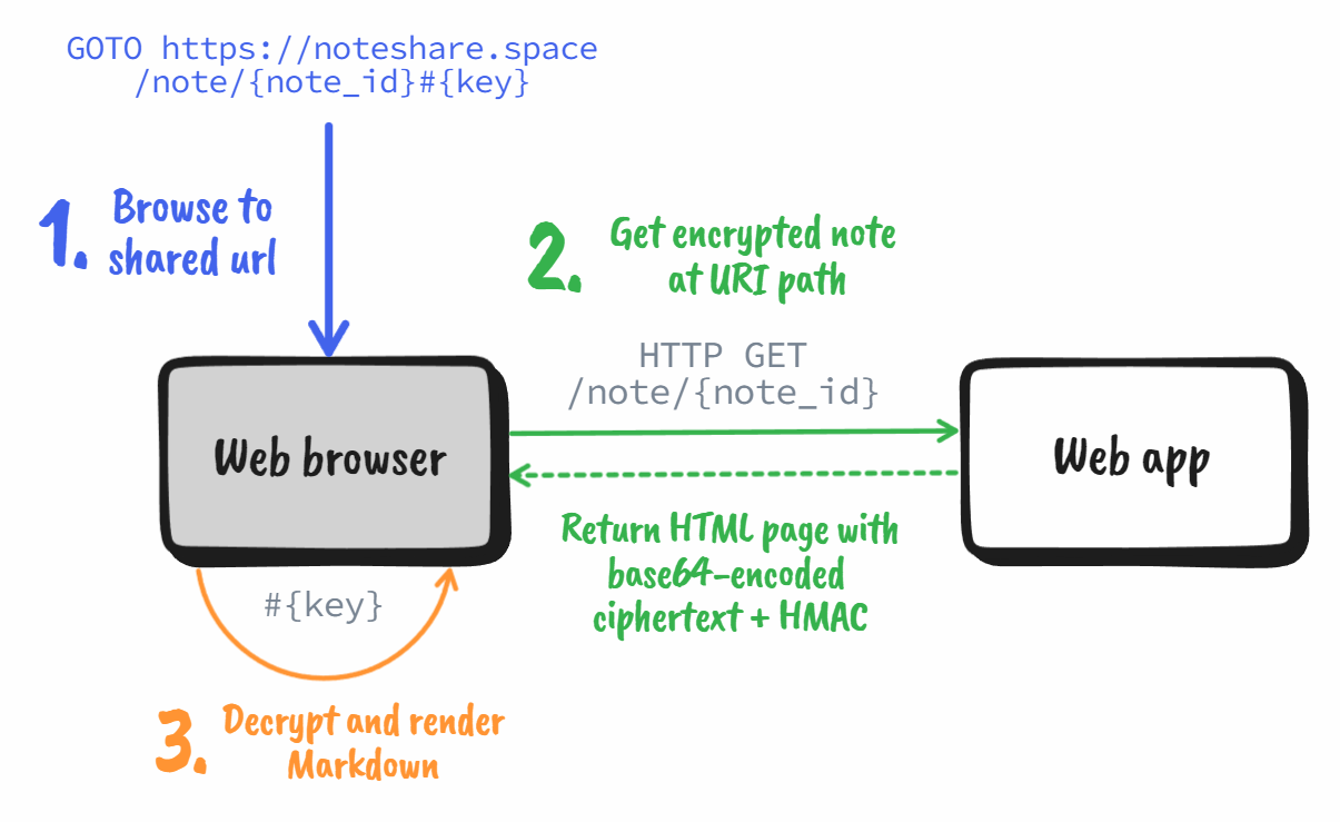 Retrieving ciphertext and decrypting in-browser