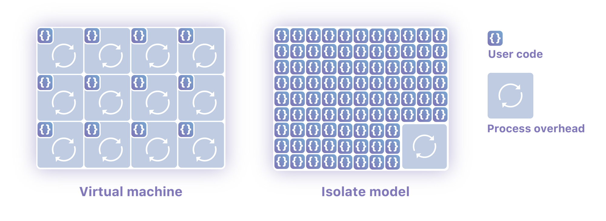 Isolate architecture vs. conventional virtualization